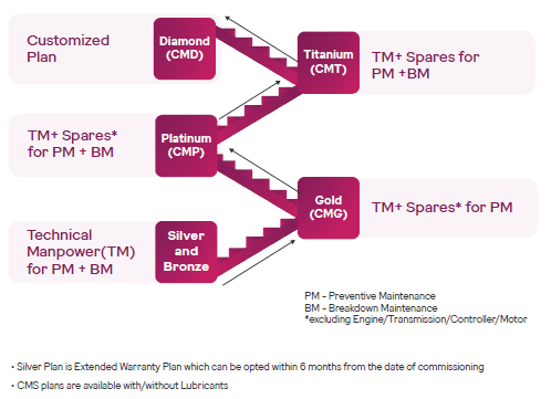 Overview of Godrej maintenance plan levels and included support